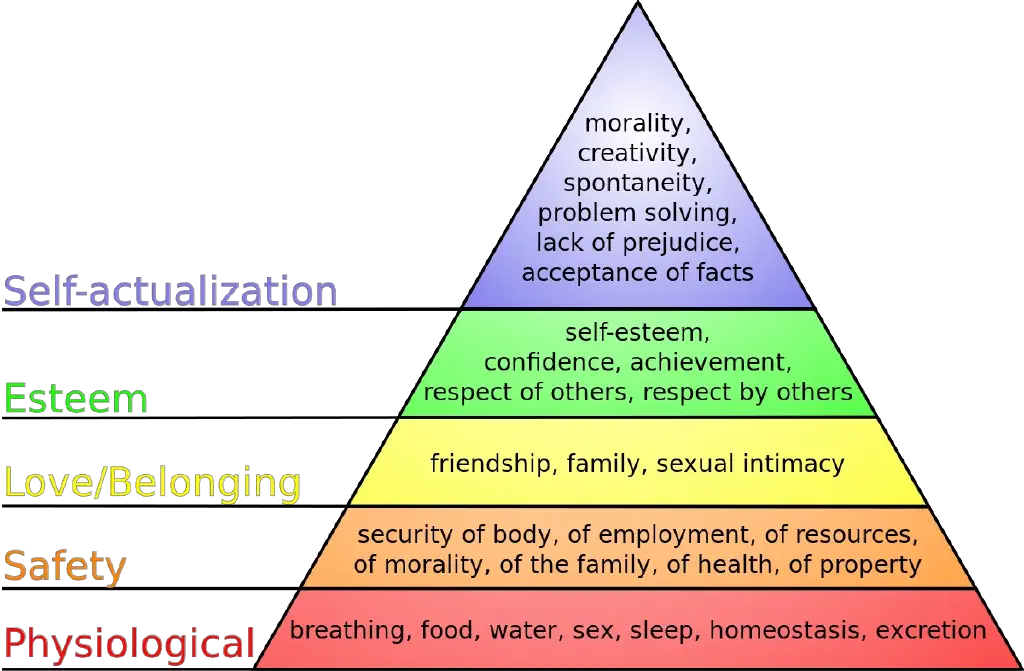 Maslow's hierarchy of needs
