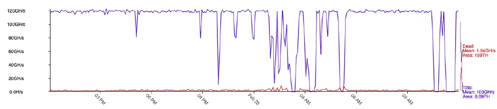 My miners went down several times as I was attacked.